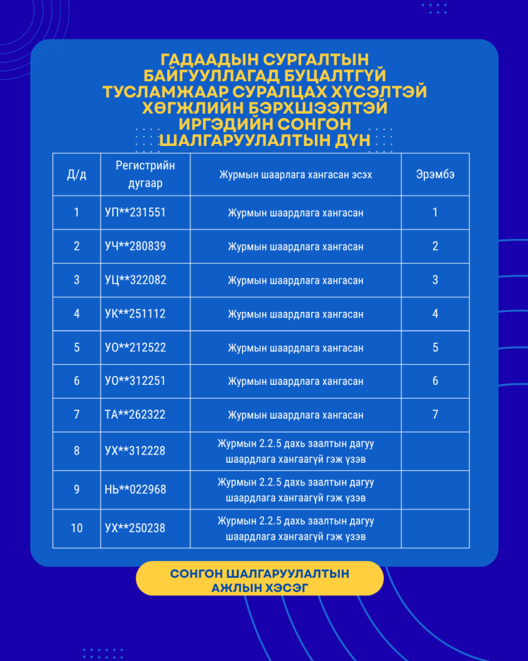 ГАДААДЫН СУРГАЛТЫН БАЙГУУЛЛАГАД БУЦАЛТГҮЙ ТУСЛАМЖААР СУРАЛЦАХ ХҮСЭЛТЭЙ ХӨГЖЛИЙН БЭРХШЭЭЛТЭЙ ИРГЭДИЙН СОНГОН ШАЛГАРУУЛАЛТЫН ДҮН